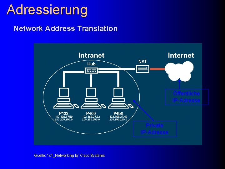 Adressierung Network Address Translation Öffentliche IP-Adresse Private IP-Adresse Quelle: 1 x 1_Networking by Cisco