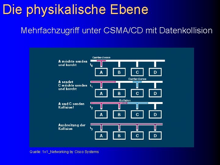 Die physikalische Ebene Mehrfachzugriff unter CSMA/CD mit Datenkollision Quelle: 1 x 1_Networking by Cisco