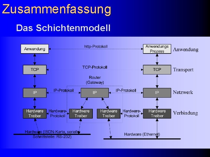 Zusammenfassung Das Schichtenmodell 