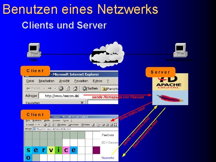 Benutzen eines Netzwerks Clients und Server 