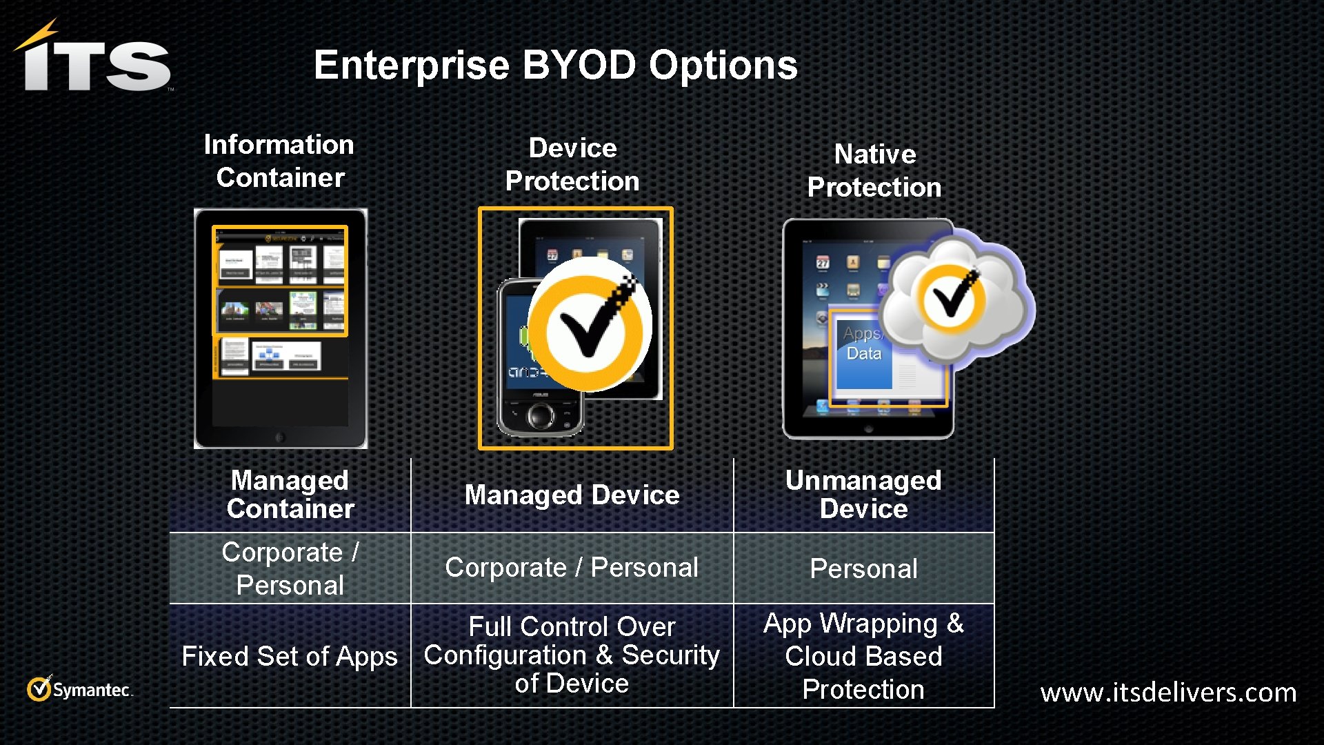 Enterprise BYOD Options Information Container Device Protection Native Protection Managed Container Managed Device Unmanaged