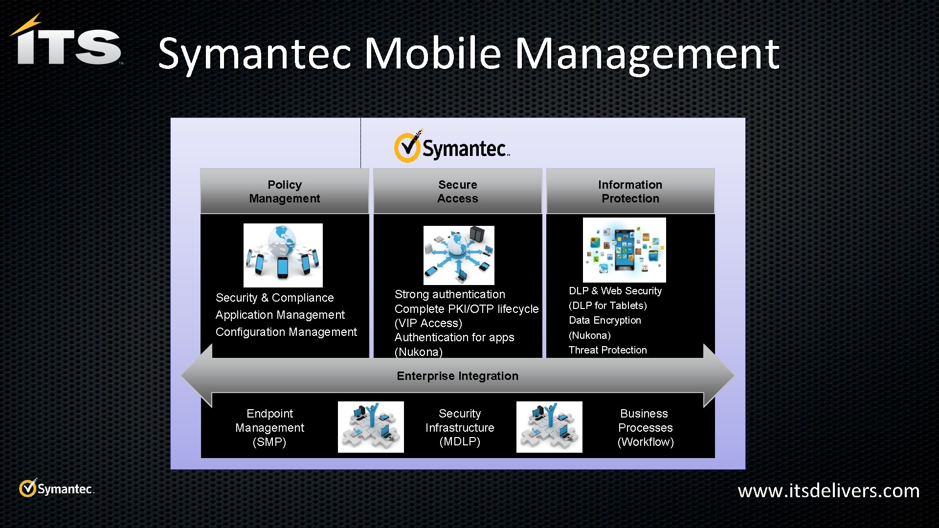 Symantec Mobile Management Policy Management • Security & Compliance • Application Management • Configuration