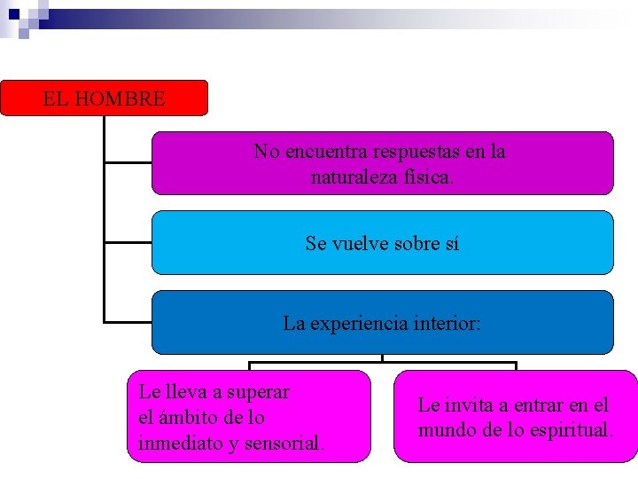 EL HOMBRE No encuentra respuestas en la naturaleza física. Se vuelve sobre sí La