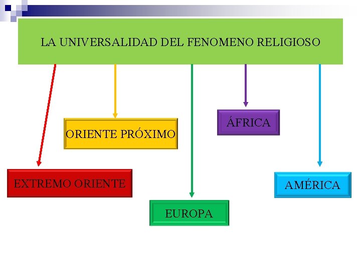 LA UNIVERSALIDAD DEL FENOMENO RELIGIOSO ORIENTE PRÓXIMO EXTREMO ORIENTE ÁFRICA AMÉRICA EUROPA 