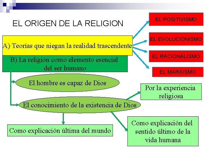 EL POSITIVISMO EL ORIGEN DE LA RELIGION A) Teorías que niegan la realidad trascendente