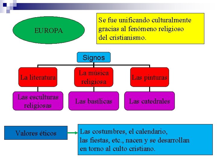 EUROPA Se fue unificando culturalmente gracias al fenómeno religioso del cristianismo. Signos La literatura