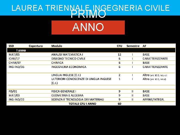 LAUREA TRIENNALE INGEGNERIA CIVILE PRIMO ANNO 