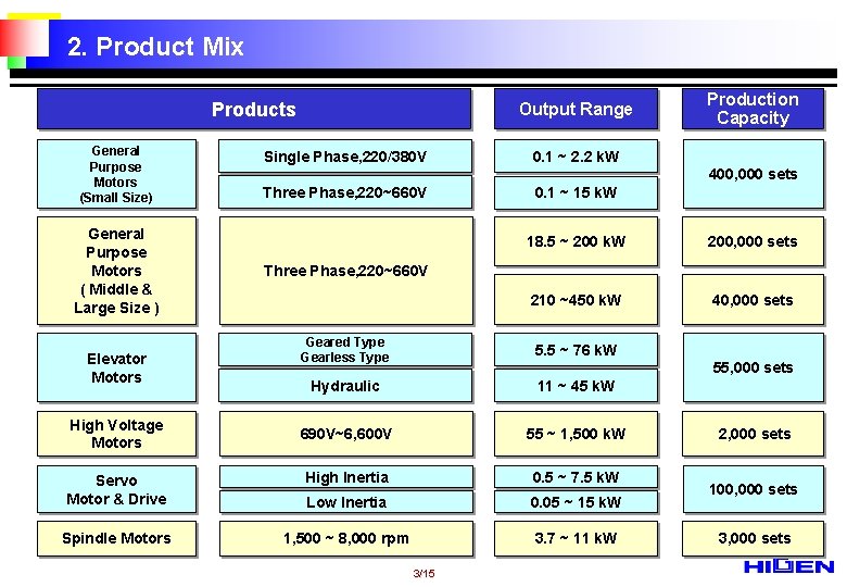 2. Product Mix Products General Purpose Motors (Small Size) General Purpose Motors ( Middle