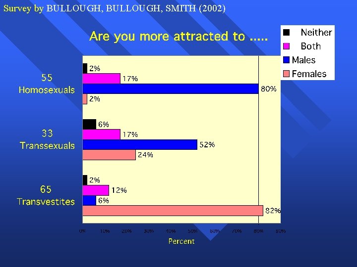 Survey by BULLOUGH, SMITH (2002) 