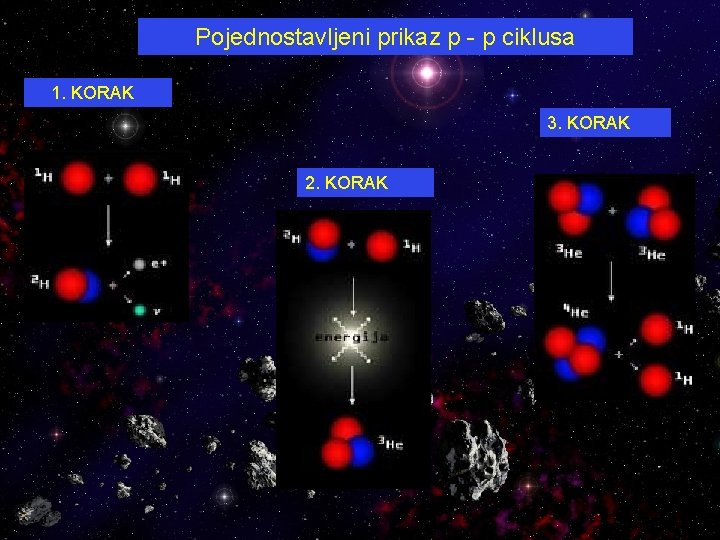 Pojednostavljeni prikaz p p ciklusa 1. KORAK 3. KORAK 2. KORAK 