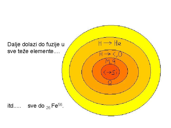 Dalje dolazi do fuzije u sve teže elemente. . itd. . . sve do