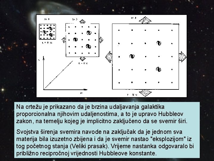 Na crtežu je prikazano da je brzina udaljavanja galaktika proporcionalna njihovim udaljenostima, a to