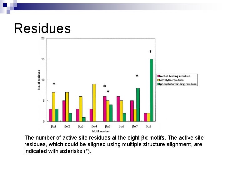 Residues The number of active site residues at the eight βα motifs. The active