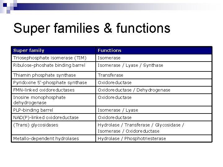 Super families & functions Super family Functions Triosephosphate isomerase (TIM) Isomerase Ribulose-phoshate binding barrel