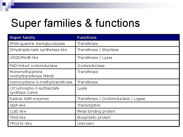 Super families & functions Super family Functions t. RNA-guanine transglycosylase Transferase Dihydropteroate synthetase-like Transferase