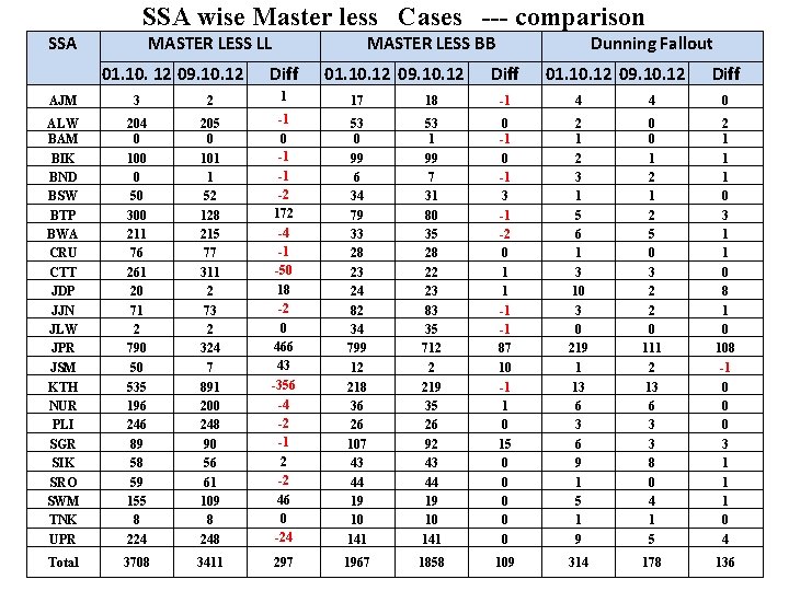 SSA wise Master less Cases --- comparison SSA MASTER LESS LL 01. 10. 12