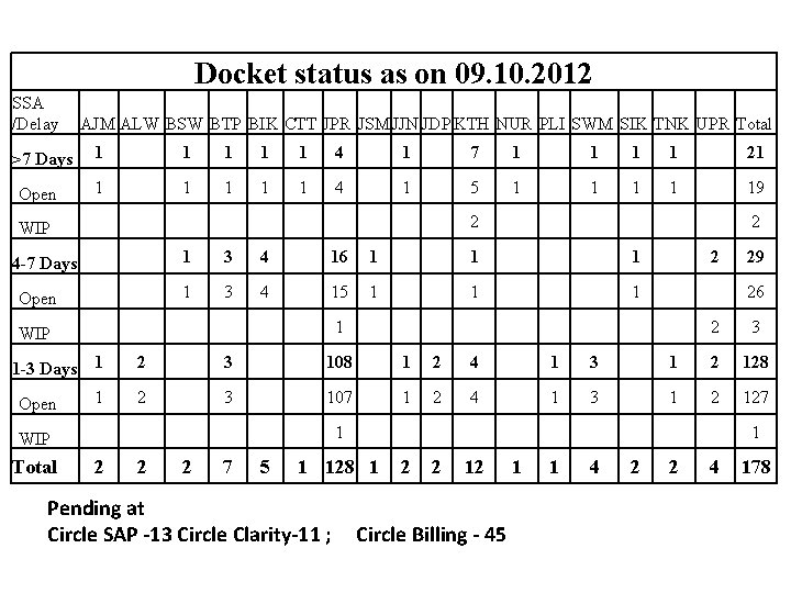 Docket status as on 09. 10. 2012 SSA /Delay AJM ALW BSW BTP BIK