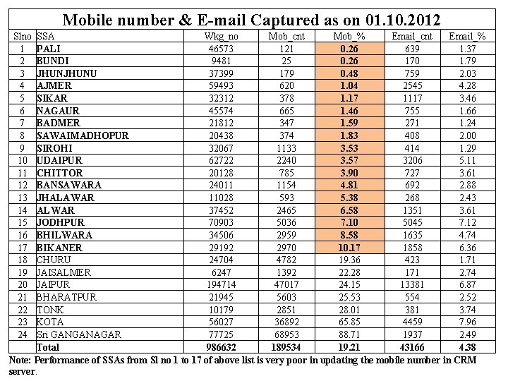 Mobile number & E-mail Captured as on 01. 10. 2012 Slno SSA Wkg_no Mob_cnt