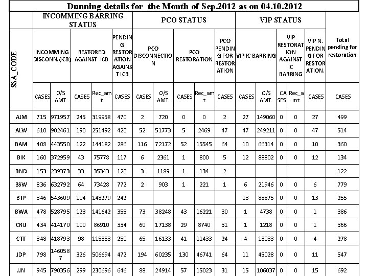  Dunning SSA_CODE details for the Month of Sep. 2012 as on 04. 10.