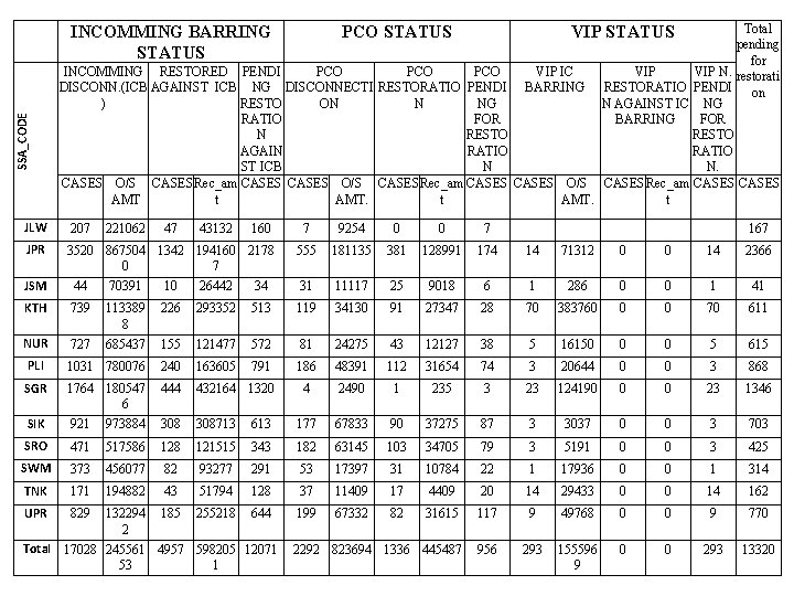 SSA_CODE Total pending for INCOMMING RESTORED PENDI PCO PCO VIP IC VIP N. restorati