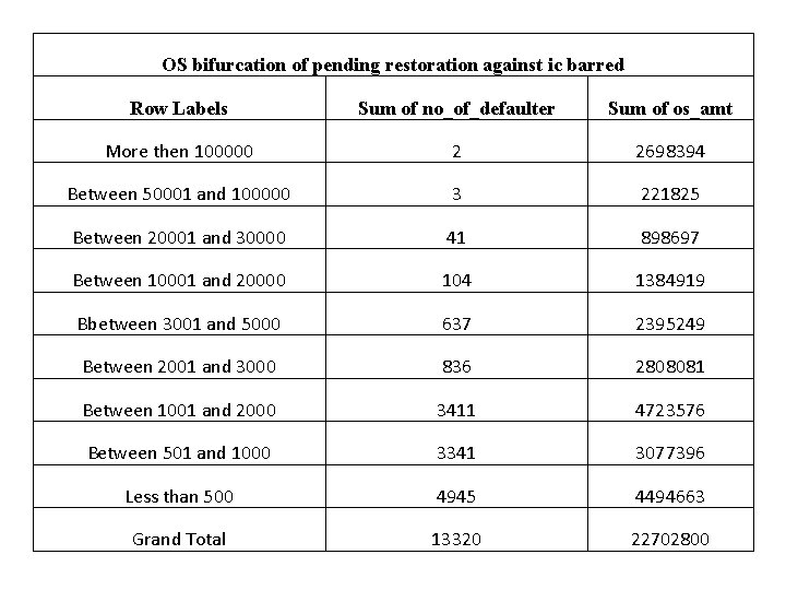 OS bifurcation of pending restoration against ic barred Row Labels Sum of no_of_defaulter Sum