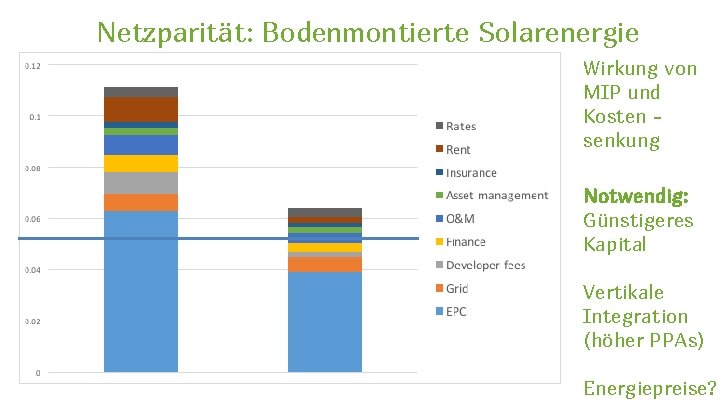 Netzparität: Bodenmontierte Solarenergie Wirkung von MIP und Kosten senkung Notwendig: Günstigeres Kapital Vertikale Integration