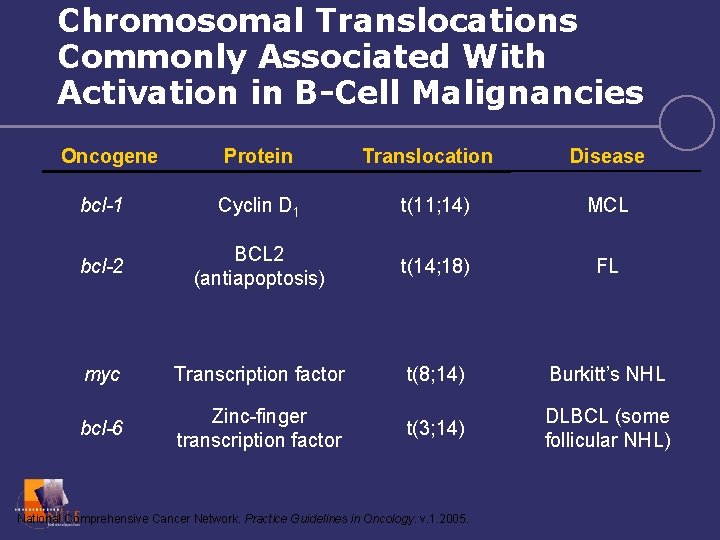 Chromosomal Translocations Commonly Associated With Activation in B-Cell Malignancies Oncogene Protein Translocation Disease bcl-1