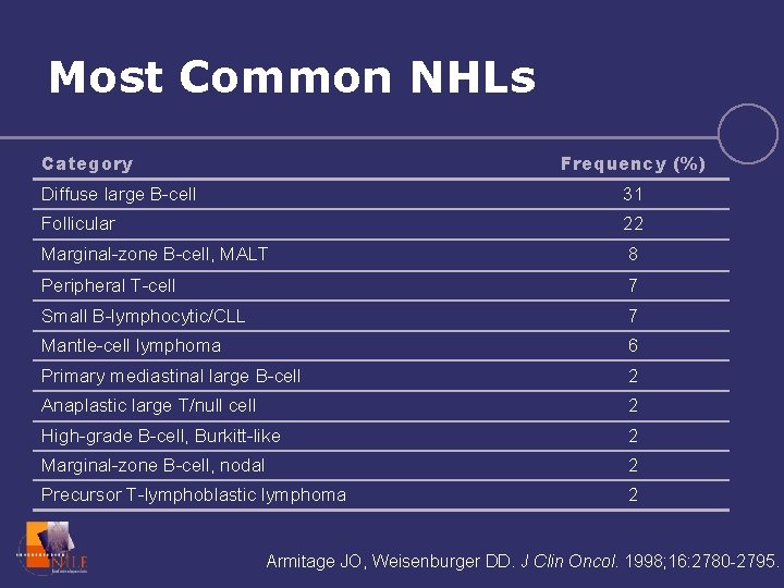 Most Common NHLs Category Frequency (%) Diffuse large B-cell 31 Follicular 22 Marginal-zone B-cell,