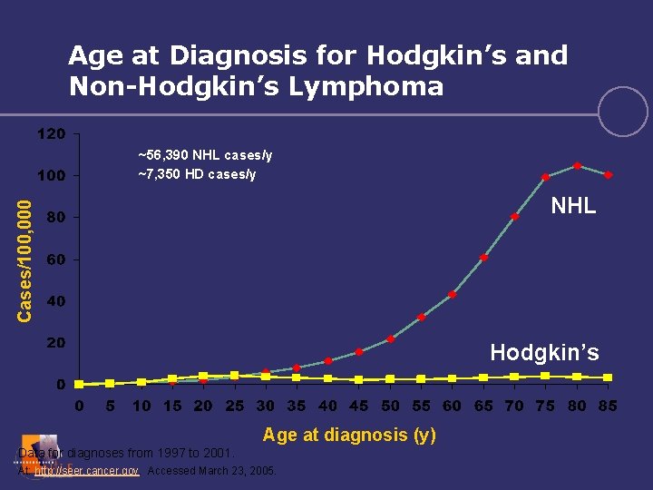 Age at Diagnosis for Hodgkin’s and Non-Hodgkin’s Lymphoma ~56, 390 NHL cases/y ~7, 350
