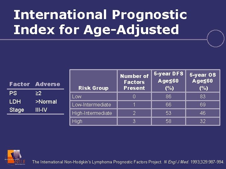 International Prognostic Index for Age-Adjusted Factor Adverse PS LDH Stage ≥ 2 >Normal III-IV
