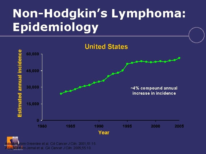 Estimated annual incidence Non-Hodgkin’s Lymphoma: Epidemiology ~4% compound annual increase in incidence Year Adapted