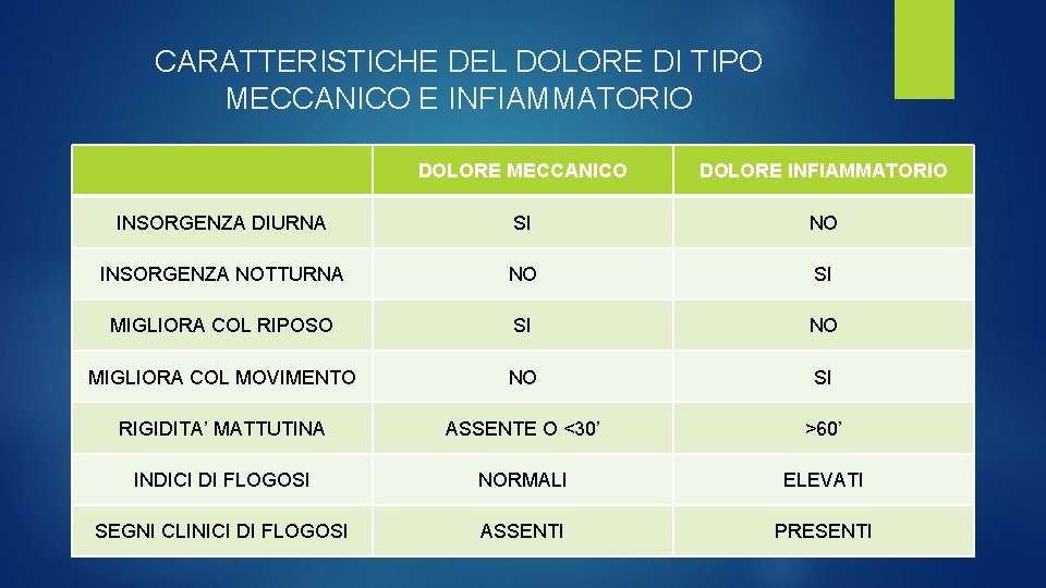 CARATTERISTICHE DEL DOLORE DI TIPO MECCANICO E INFIAMMATORIO DOLORE MECCANICO DOLORE INFIAMMATORIO INSORGENZA DIURNA