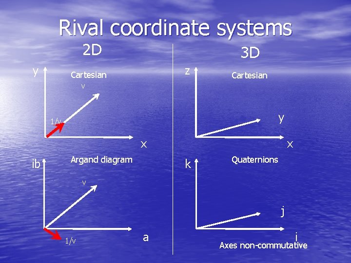 Rival coordinate systems 2 D y 3 D z Cartesian v y 1/v x