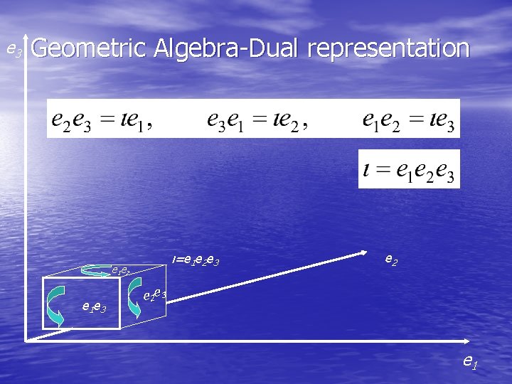 e 3 Geometric Algebra-Dual representation ι=e 1 e 2 e 3 e 1 e