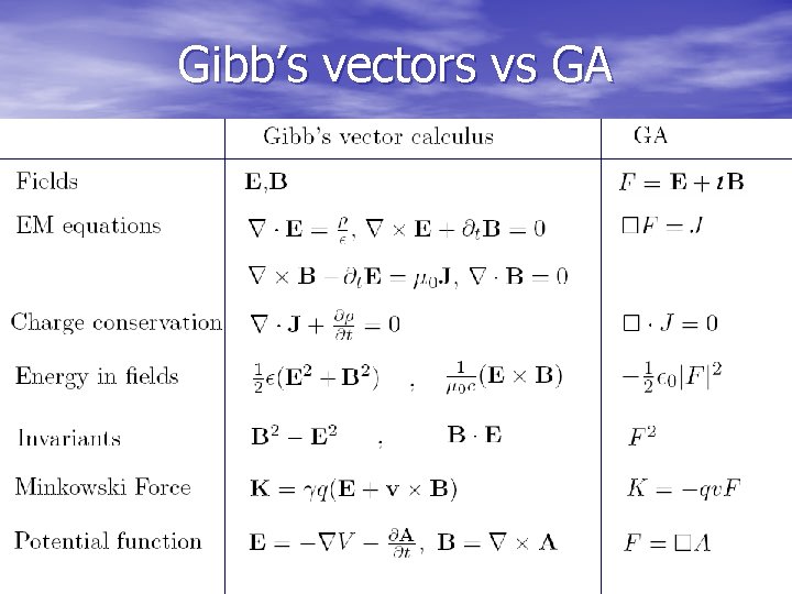 Gibb’s vectors vs GA 