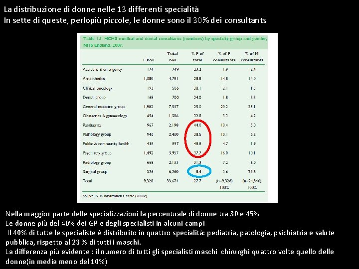 La distribuzione di donne nelle 13 differenti specialità In sette di queste, perlopiù piccole,
