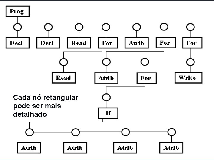 Cada nó retangular pode ser mais detalhado 