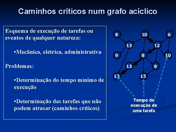 Caminhos críticos num grafo acíclico Esquema de execução de tarefas ou eventos de qualquer