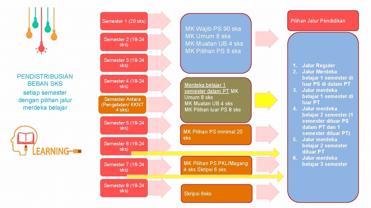Pilihan Jalur Pendidikan Semester 1 (20 sks) Semester 2 (18 -24 sks) MK Wajib
