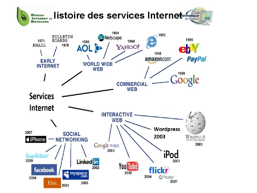 Histoire des services Internet Histoire des services Internet