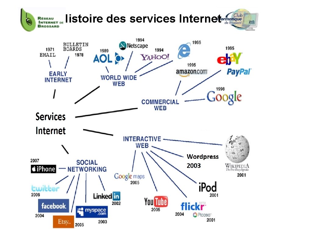 Histoire des services Internet 