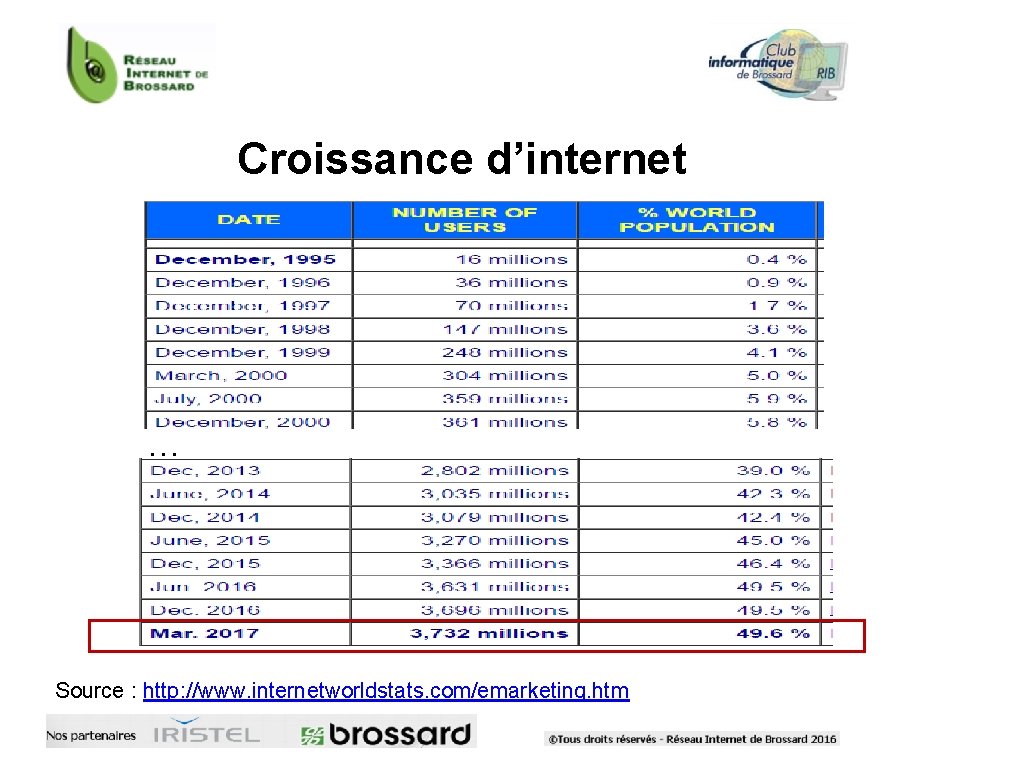 Croissance d’internet … Source : http: //www. internetworldstats. com/emarketing. htm Croissance d’internet … Source : http: //www. internetworldstats. com/emarketing. htm