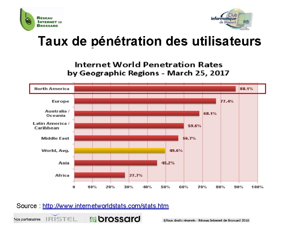 Taux de pénétration des utilisateurs Source : http: //www. internetworldstats. com/stats. htm 