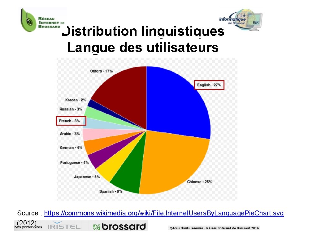 Distribution linguistiques Langue des utilisateurs Source : https: //commons. wikimedia. org/wiki/File: Internet. Users. By.