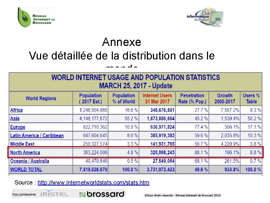 Annexe Vue détaillée de la distribution dans le monde Source : http: //www. internetworldstats.