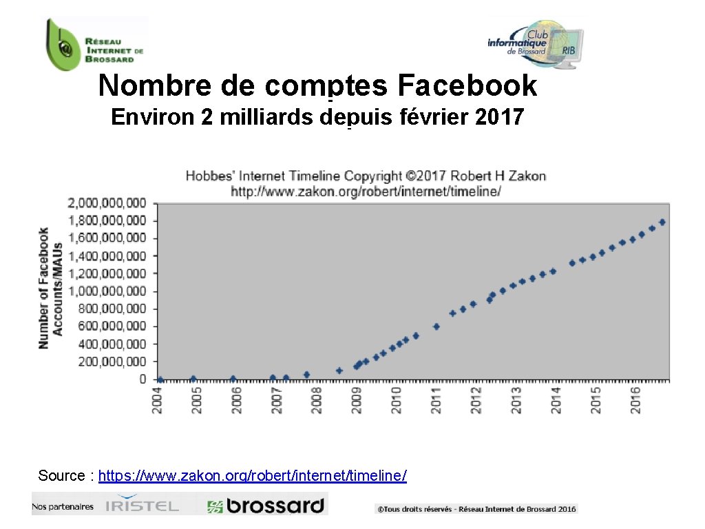 Nombre de comptes Facebook Environ 2 milliards depuis février 2017 Source : https: //www.