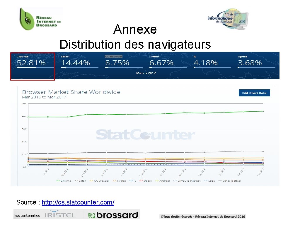 Annexe Distribution des navigateurs Source : http: //gs. statcounter. com/ 