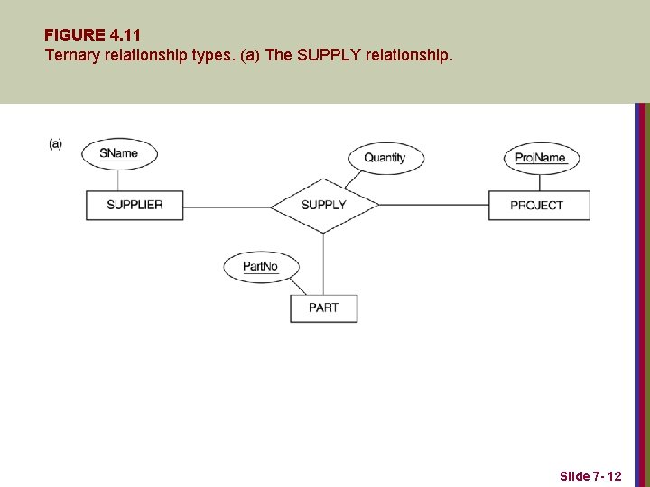 FIGURE 4. 11 Ternary relationship types. (a) The SUPPLY relationship. Slide 7 - 12