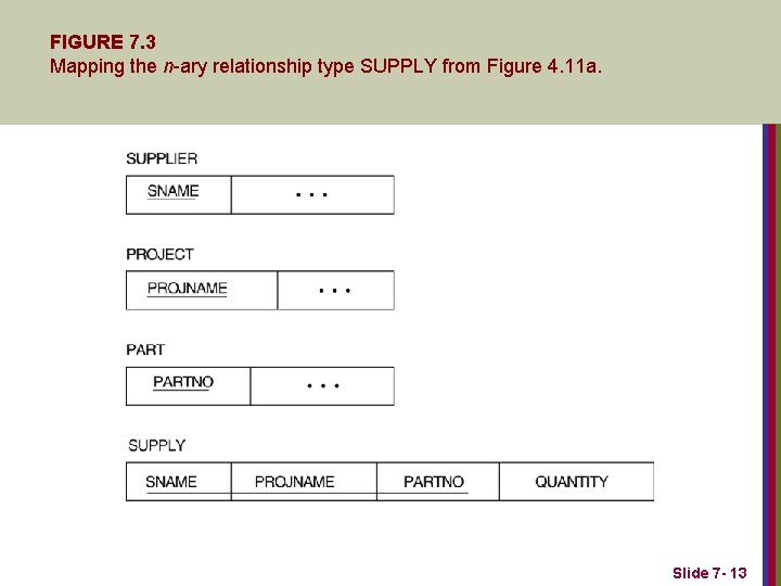 FIGURE 7. 3 Mapping the n-ary relationship type SUPPLY from Figure 4. 11 a.