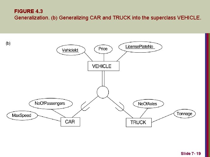 FIGURE 4. 3 Generalization. (b) Generalizing CAR and TRUCK into the superclass VEHICLE. Slide